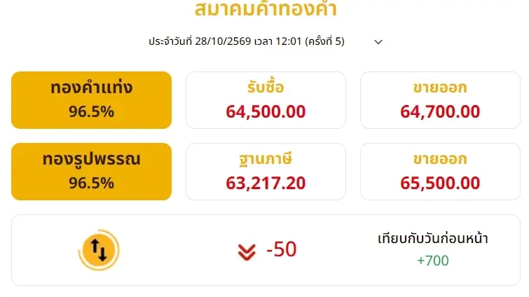 อัปเดตราคาทองวันนี้ 28 ตุลาคม 2569 ทองช่วงบ่ายผันผวนหลายครั้ง