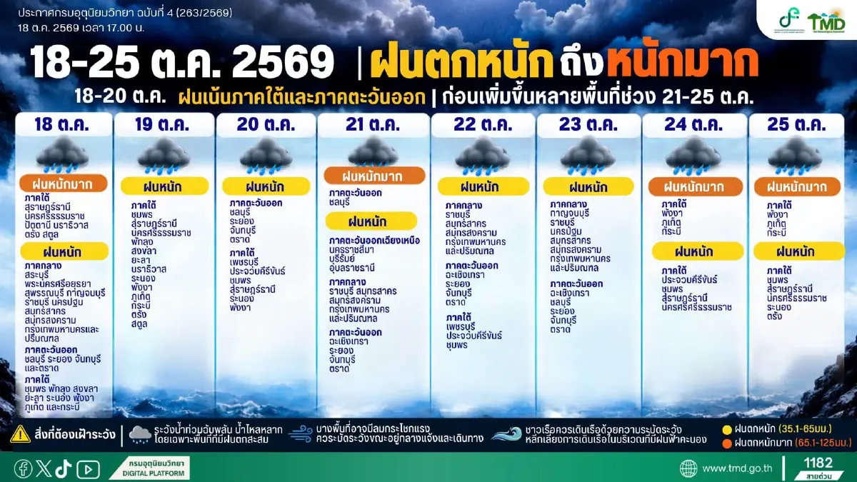 กรมอุตุฯ ประกาศปรับพื้นที่ฝนหนัก กทม.โดนเต็มๆ