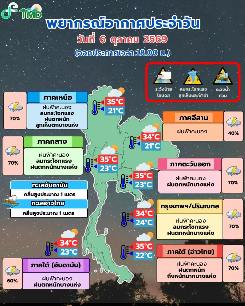 เปิดชื่อ 49 จังหวัด เจอฝนฟ้าคะนอง ฝนตกหนัก และมีลมกระโชกแรง