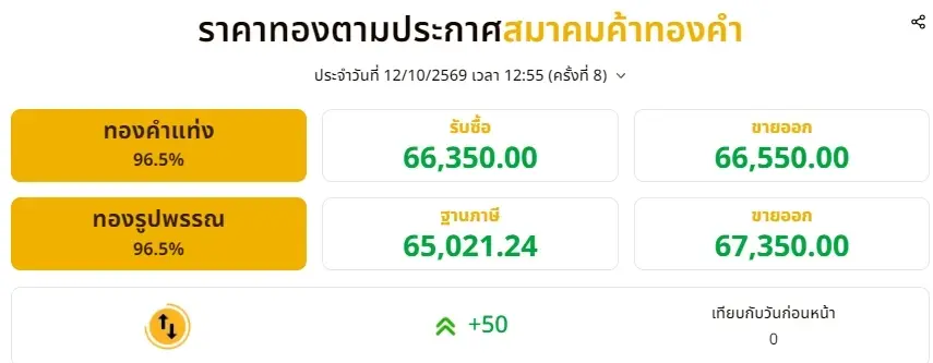 อัปเดต ราคาทองช่วงบ่าย 12 ต.ค. 69 ทองคำยังคงปรับตัวขึ้นอีก ครั้งที่ 8
