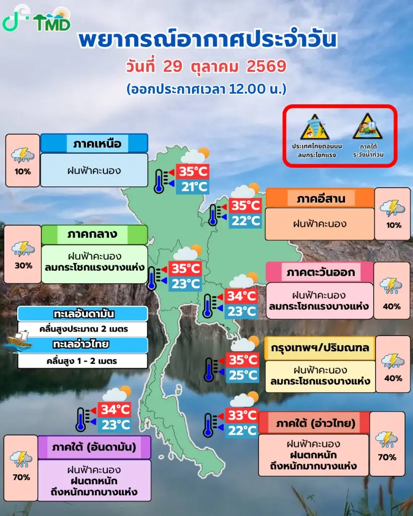 พยากรณ์อากาศวันนี้ เตือนภาคใต้ฝนตกหนัก ไทยตอนบนฝนฟ้าคะนอง