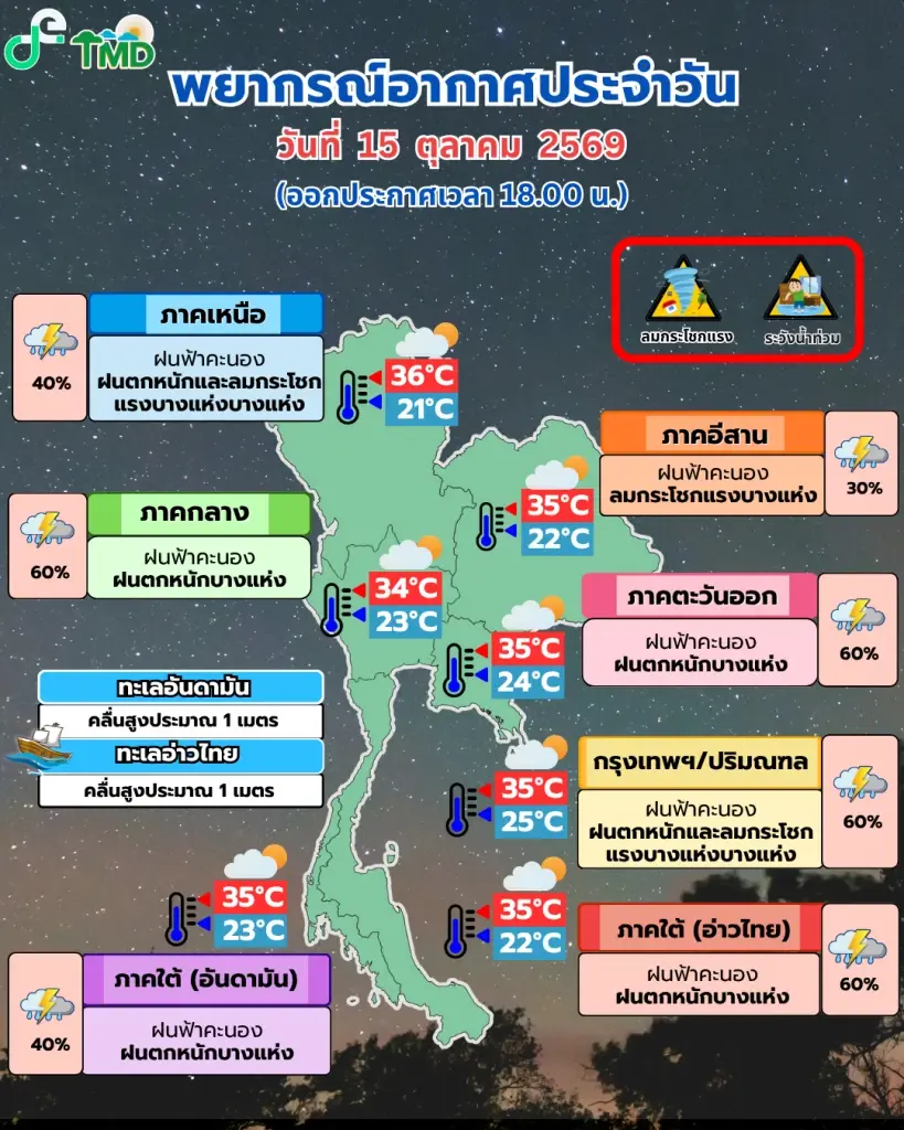 เตือนด่วน! พื้นที่ไหนต้องลุ้นหนัก ฝนถล่ม ลมแรง เช็กเลย