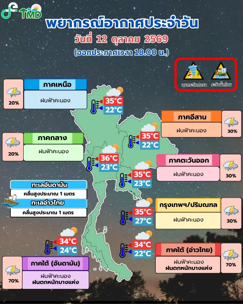 สภาพอากาศพรุ่งนี้ เปิดชื่อ 34 จว. เจอฝนถล่มหนัก เสี่ยงน้ำท่วมฉับพลัน