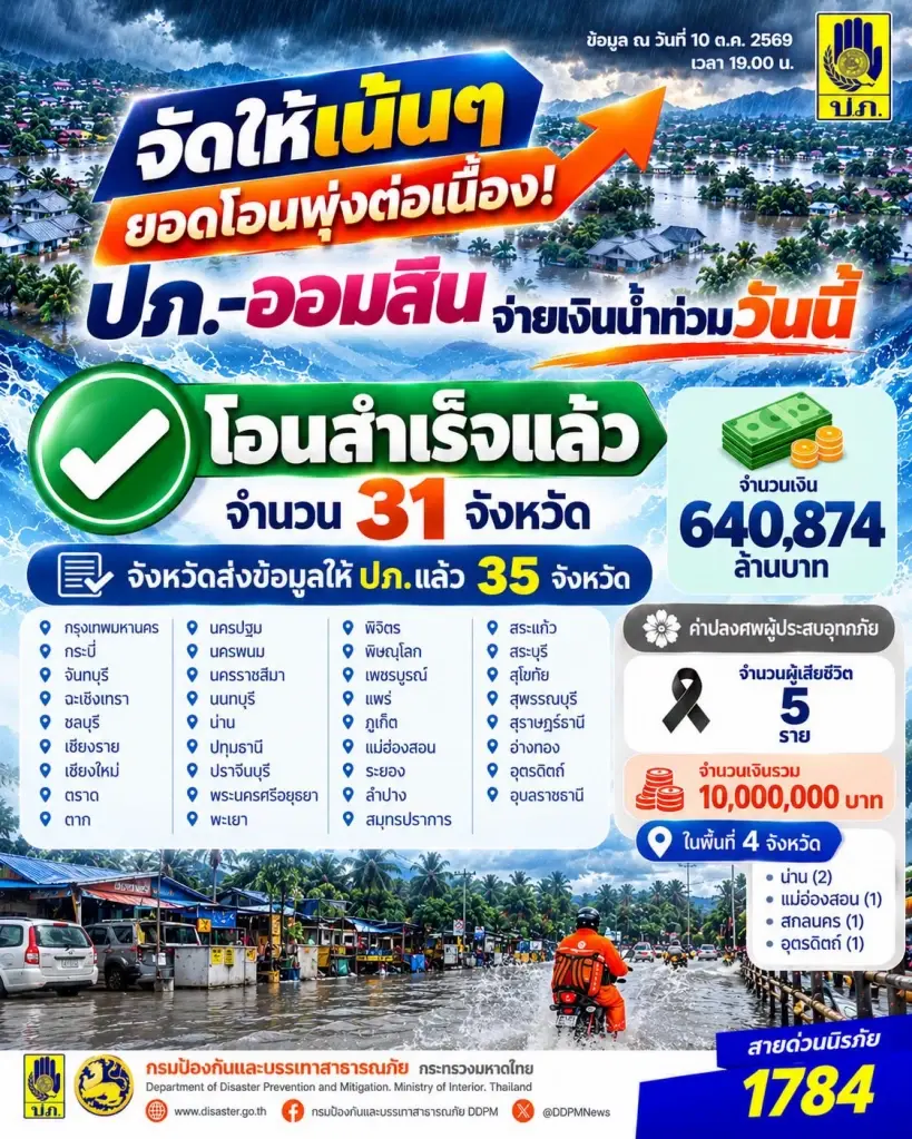 เงินเยียวยาน้ำท่วม 2569 เช็ก 35 จังหวัด ส่งข้อมูลให้ ปภ. แล้ว