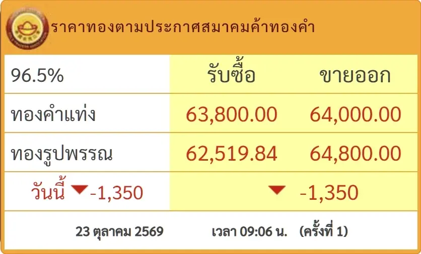 เปิดตลาดเช้านี้ ราคาทองคำ 23 ต.ค. 69 ประกาศครั้งที่ 1 ปรับตัวลงแรง