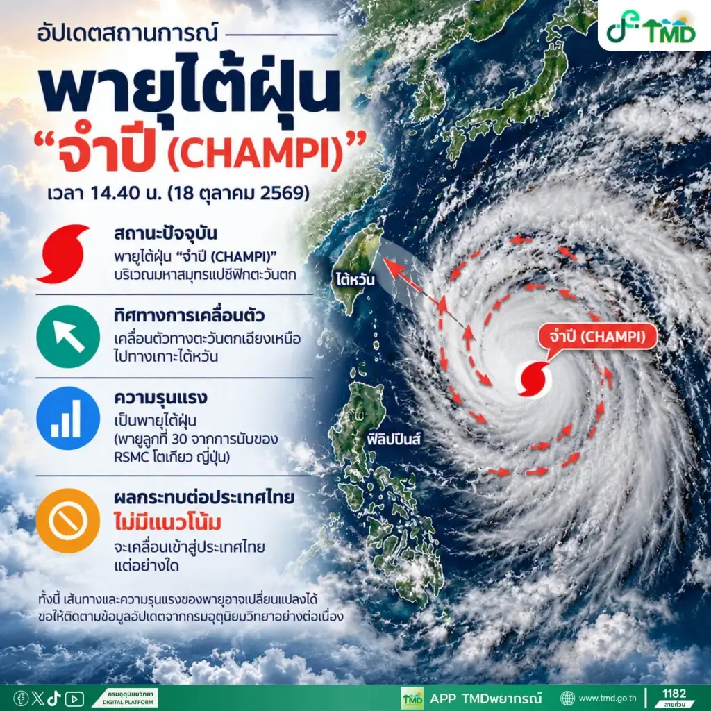 อัปเดต พายุไต้ฝุ่นจำปี มุ่งหน้าไต้หวัน เช็กกระทบไทยไหม
