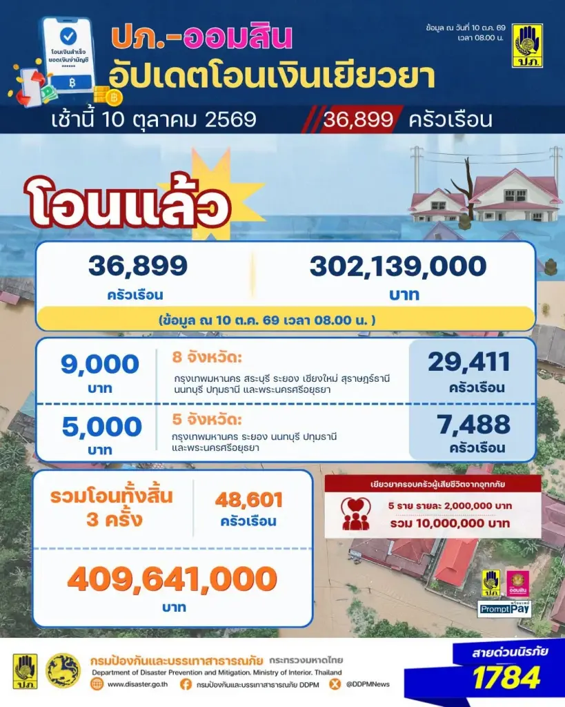 เงินเยียวยาน้ำท่วม 2569 รอบ 3 มาแล้ว เช็ก 8 จังหวัดรับเงิน