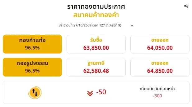 อัปเดตราคาทองวันนี้ 27 ตุลาคม 69 ทองช่วงบ่ายปรับลงแรงมาก