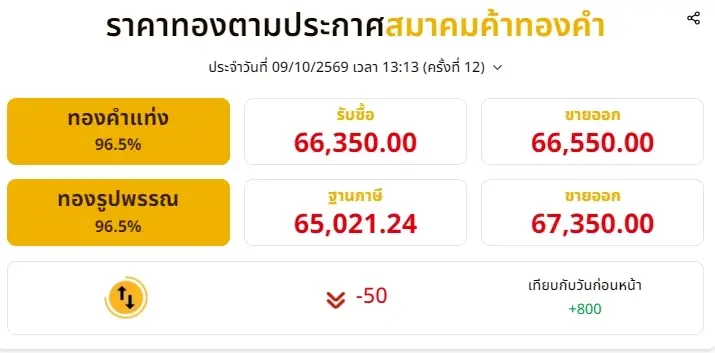  อัปเดต "ราคาทองวันนี้" 9 ต.ค. 69 ช่วงบ่ายปรับลงอีก ครั้งที่ 12