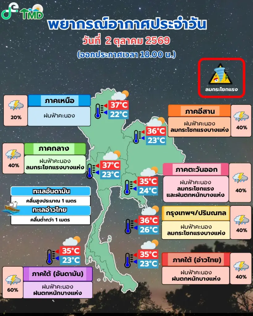 พยากรณ์อากาศวันนี้ เตือนฝนตกหนักลมกระโชกแรง