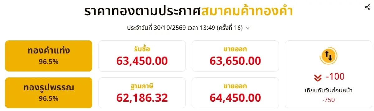 ล่าสุด ราคาทองวันนี้ 30 ตุลาคม 2569