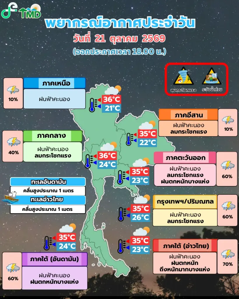 เตือน 2 ภาครับมือ ฝนตกหนัก-ลมกระโชกแรง เสี่ยงน้ำท่วมฉับพลัน