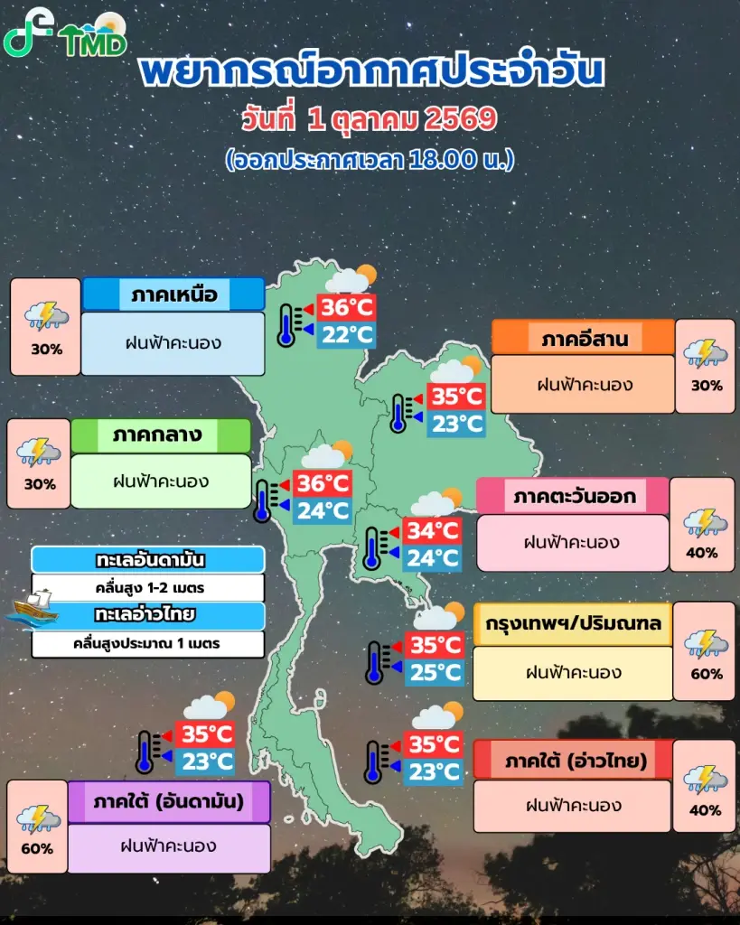 อุตุฯ เตือนไทยฝนฟ้าคะนองเพิ่มขึ้น ลมกระโชกแรง