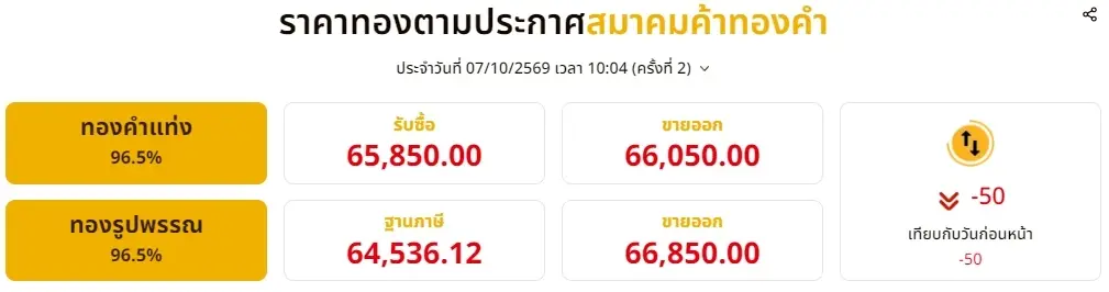 อัปเดต "ราคาทองวันนี้" 7 ต.ค. 69 มีปรับตัวลงอีก ครั้งที่ 2