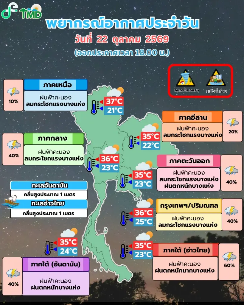 พยากรณ์อากาศ 24 ชั่วโมง ฝนตกหนักภาคใต้-ตะวันออก