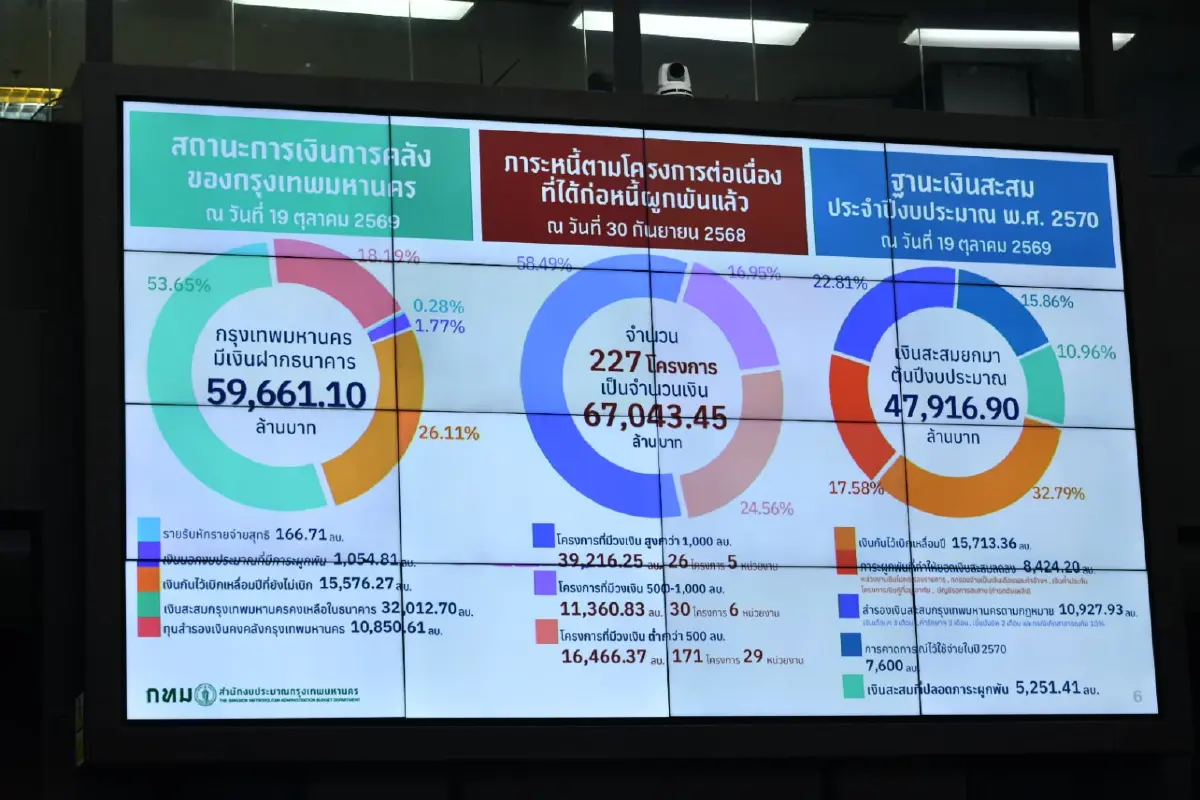 เคาะแล้ว กทม. อัดงบด่วน 1,139 ล้าน เยียวยาชาวบ้านพ้นวิกฤตน้ำท่วม เร่งฟื้นฟูบ้านพัง