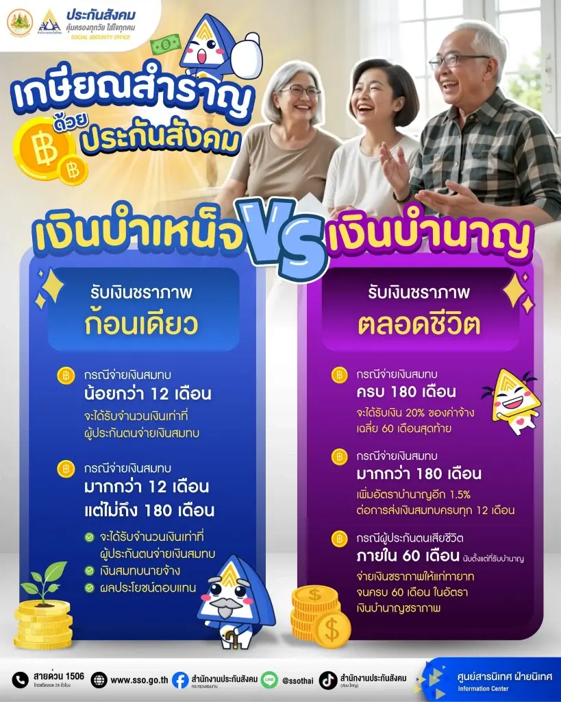 ไขข้อข้องใจ อายุ 55 ปีบริบูรณ์   ประกันสังคมรับเงินก้อนได้ไหม?