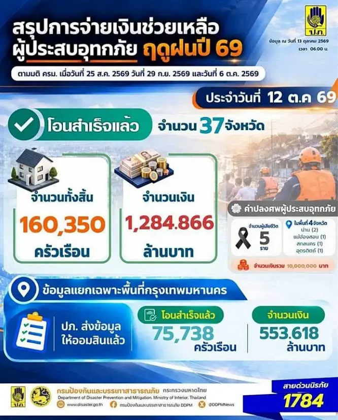 เช็ก 21 จังหวัด รับเงินเยียวยาน้ำท่วม ออมสิน ทยอยโอนเข้าบัญชีวันนี้