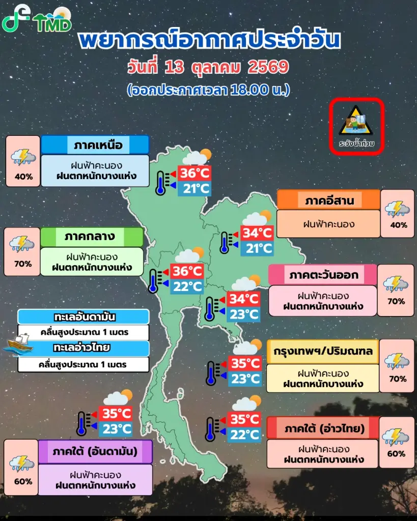 พยากรณ์อากาศวันนี้ ไทยฝนตกหนักบางแห่ง กทม.โดน 70%