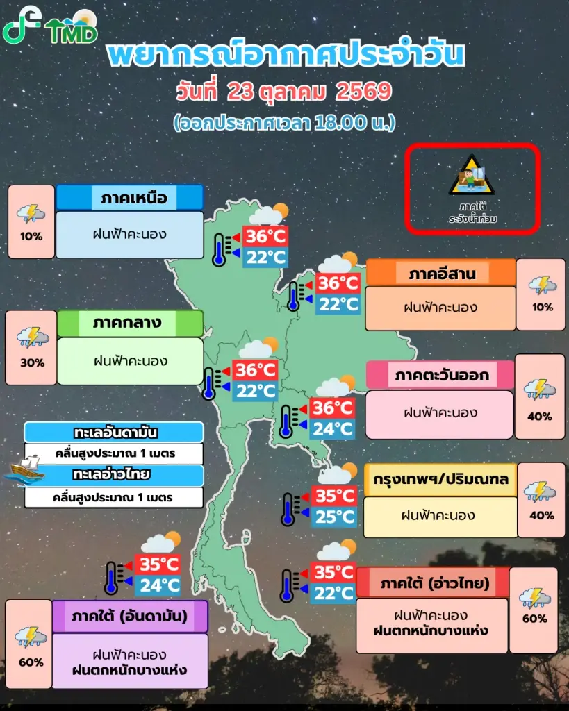 พยากรณ์อากาศวันนี้ภาคใต้ฝนตกหนักไทยตอนบนมีฝน