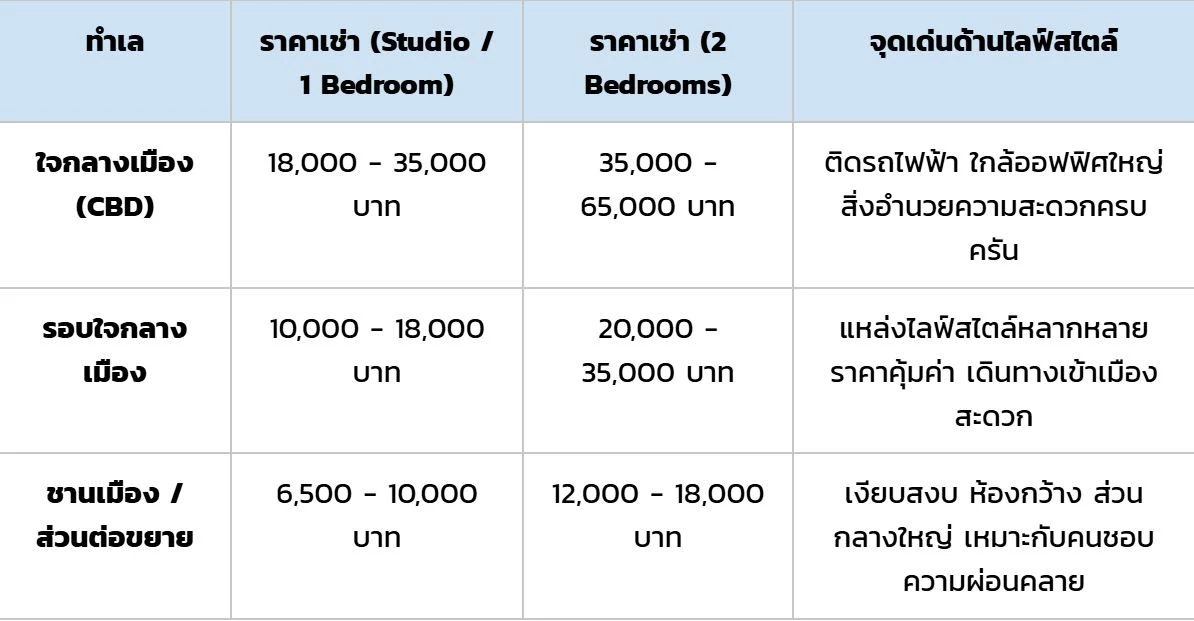 เทียบราคาเช่าคอนโดแต่ละทำเล ที่ไหนคุ้ม 2026 ?