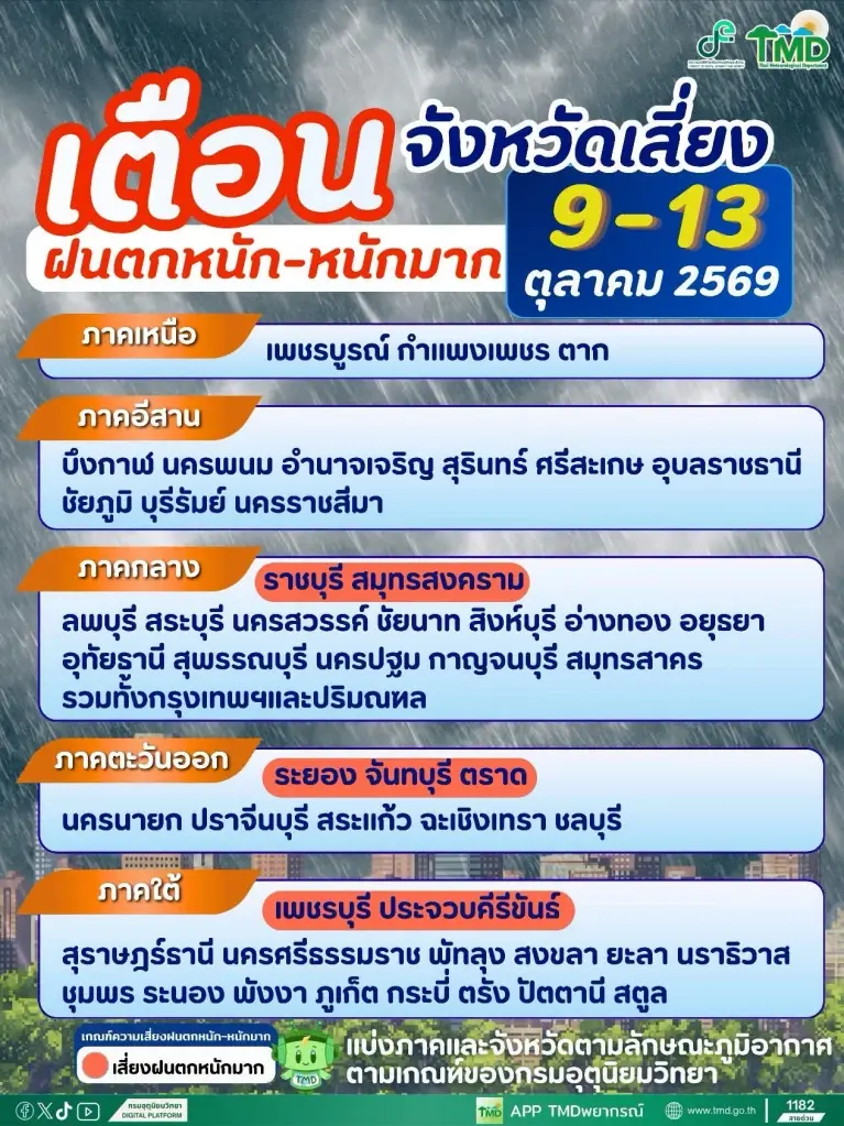 เช็กรายชื่อจังหวัดเสี่ยงฝนตกหนักถึงหนักมาก 9-13 ต.ค. 69