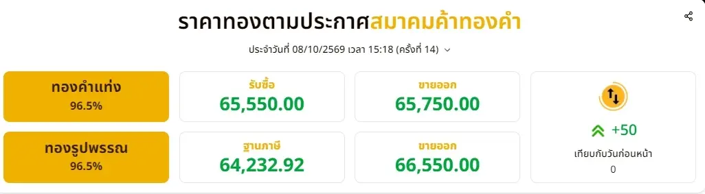 อัปเดตราคาทองช่วงเย็น 8 ตุลาคม 2569 มีปรับอีก ครั้งที่ 14