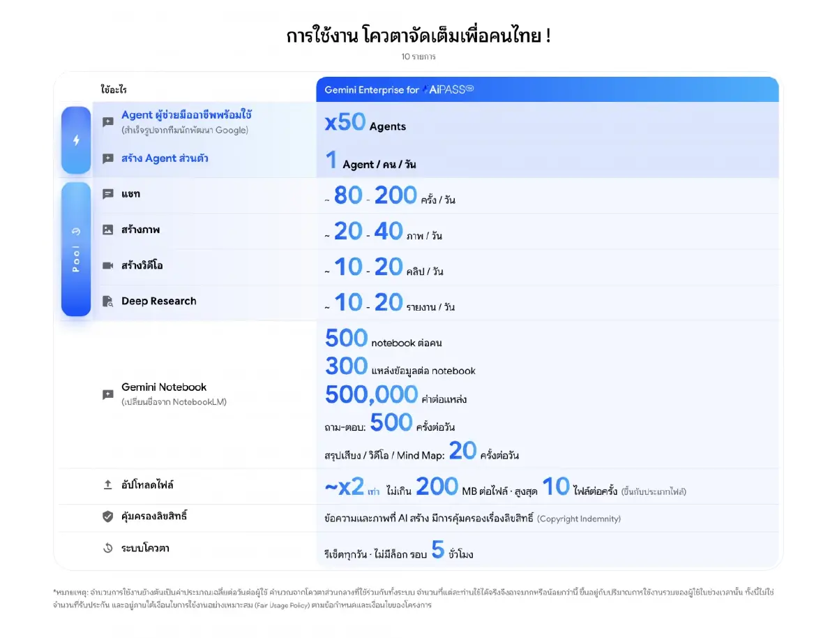 เปิดสเปก "Gemini Enterprise" เพื่อคนไทย 5 แสนราย จัดเต็มโควตา ฟังก์ชันเหนือชั้น
