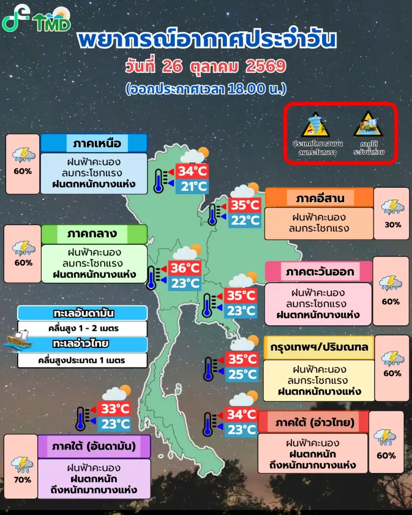 พยากรณ์อากาศวันนี้ ภาคใต้ฝนตกหนักมาก ส่วนไทยตอนบนอากาศแปรปรวน