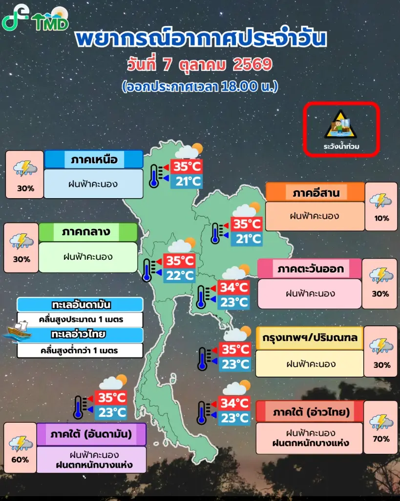มวลอากาศเย็นชนมรสุม เตือนภาคใต้รับมือฝนตกหนัก