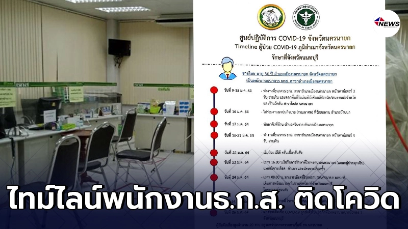 ไทม์ไลน์พนักงาน ธ.ก.ส.นครนายกติดเชื้อโควิด-19 สัมผัสเสี่ยงสูง 20 ราย ไทม์ไลน์พนักงาน ธ.ก.ส.นครนายกติดเชื้อโควิด-19 สัมผัสเสี่ยงสูง 20 ราย
