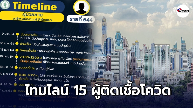 เปิดไทม์ไลน์ 15 ผู้ติดเชื้อโควิด กทม. พบประวัติเดินตลาด-ห้างดัง เปิดไทม์ไลน์ 15 ผู้ติดเชื้อโควิด กทม. พบประวัติเดินตลาด-ห้างดัง