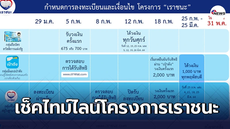 ไทม์ไลน์"เราชนะ" เผยกำหนดกลุ่มเเรกที่ได้เงินเยียวยา 5ก.พ.นี้ ไทม์ไลน์"เราชนะ" เผยกำหนดกลุ่มเเรกที่ได้เงินเยียวยา 5ก.พ.นี้