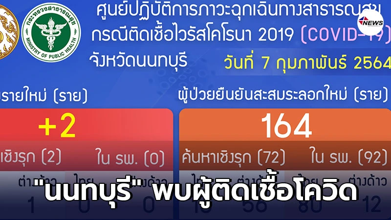 นนทบุรี พบผู้ติดเชื้อโควิด 2 ราย หยุดสถิติศูนย์ราย ไว้ที่ 10วัน นนทบุรี พบผู้ติดเชื้อโควิด 2 ราย หยุดสถิติศูนย์ราย ไว้ที่ 10วัน