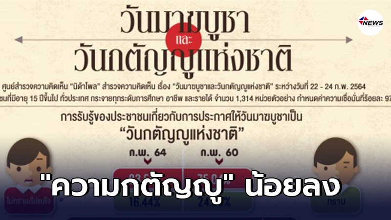 นิด้าโพล เผยผลสำรวจ คนไทยยึดถือความกตัญญูน้อยลง นิด้าโพล เผยผลสำรวจ คนไทยยึดถือความกตัญญูน้อยลง