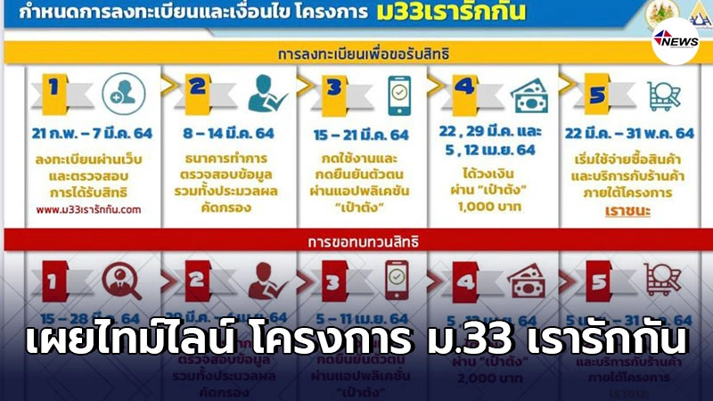 เผยไทม์ไลน์ โครงการ ม.33 เรารักกัน ธ.กรุงไทยยืนยันช่วงเวลาชัดเจนแล้ว เผยไทม์ไลน์ โครงการ ม.33 เรารักกัน ธ.กรุงไทยยืนยันช่วงเวลาชัดเจนแล้ว
