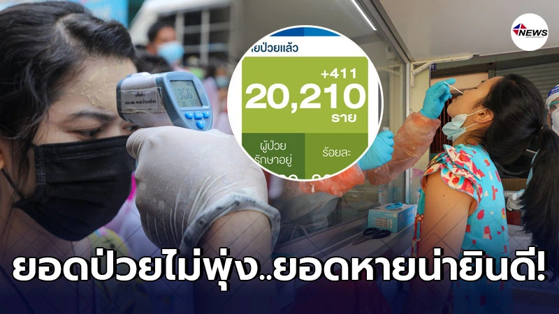 ยอดโควิดล่าสุดลดลงมาก น่ายินดีคนป่วยหายเพิ่มกว่า 400 ราย ยอดโควิดล่าสุดลดลงมาก น่ายินดีคนป่วยหายเพิ่มกว่า 400 ราย