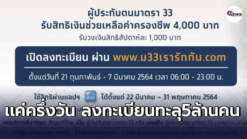 “ม.33 เรารักกัน”เปิดลงทะเบียนครึ่งวันเเรก ยอดพุ่งกว่า5ล้านคน