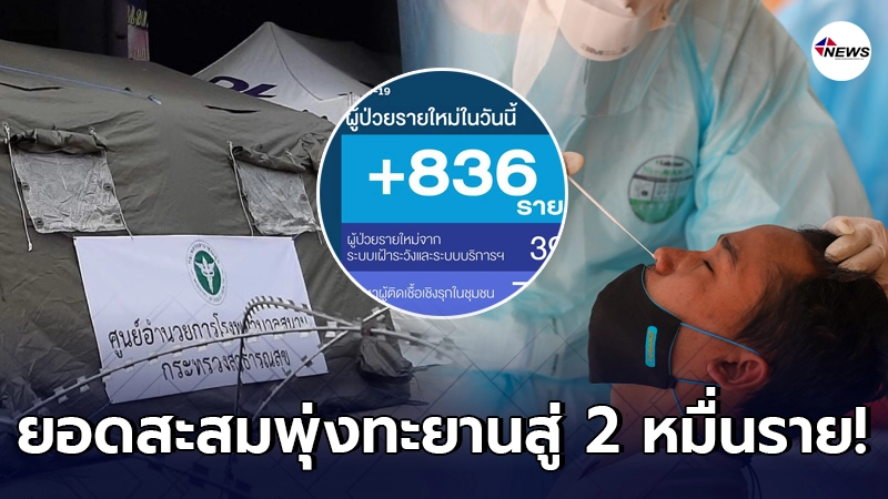 ศบค.แถลงผู้ป่วยติดเชื้อล่าสุดสูงถึง 836 สะสมทะยานขึ้นเกือบ 2 หมื่นราย ศบค.แถลงผู้ป่วยติดเชื้อล่าสุดสูงถึง 836 สะสมทะยานขึ้นเกือบ 2 หมื่นราย