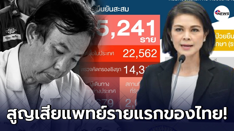 ยอดผู้ป่วยโควิดล่าสุดลดลงเล็กน้อย พร้อมสูญเสียหมอปัญญา