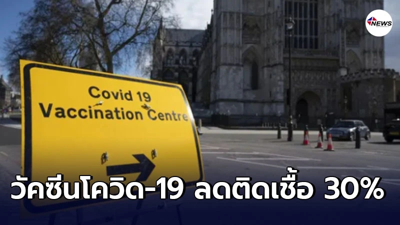 สหราชอาณาจักรวิจัยพบ วัคซีนโควิด-19 ลดติดเชื้อ 30% สหราชอาณาจักรวิจัยพบ วัคซีนโควิด-19 ลดติดเชื้อ 30%