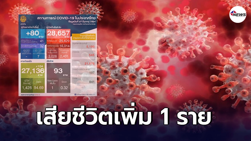 ศบค. แถลงพบผู้ติดเชื้อโควิด-19 เพิ่ม 80 ราย เสียชีวิต 1 ราย โยงคลัสเตอร์บางแค ศบค. แถลงพบผู้ติดเชื้อโควิด-19 เพิ่ม 80 ราย เสียชีวิต 1 ราย โยงคลัสเตอร์บางแค