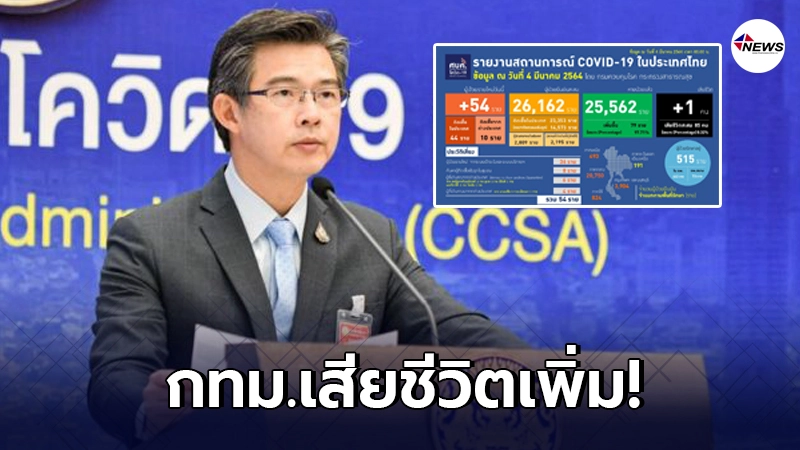 ศบค.เผยพบผู้เสียชีวิตจากโควิด-19 เพิ่ม 1 ราย ศบค.เผยพบผู้เสียชีวิตจากโควิด-19 เพิ่ม 1 ราย