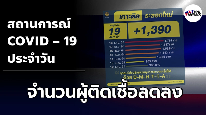 สถานการณ์โควิดวันนี้ ไทยพบผู้ป่วยรายใหม่ 1,390 ราย มีผู้เสียชีวิตเพิ่ม