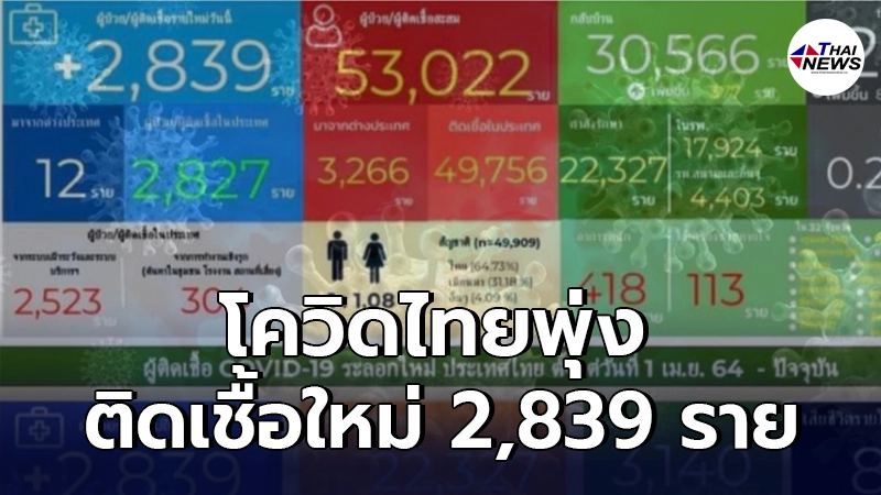 โควิดไทยพุ่งไม่หยุด ผู้ติดเชื้อรายใหม่วันนี้ 2,839 ราย เสียชีวิต 8 ราย โควิดไทยพุ่งไม่หยุด ผู้ติดเชื้อรายใหม่วันนี้ 2,839 ราย เสียชีวิต 8 ราย