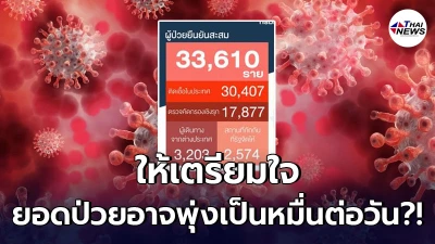 โควิด19วันนี้ ประเทศไทยยังร้อนแรงไม่แผ่ว ล่าสุดป่วยเพิ่มอีกเกือบ 1 พันราย