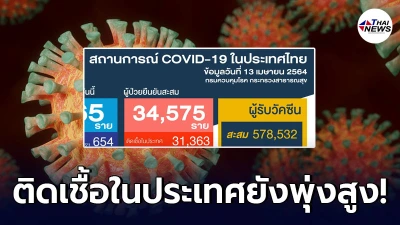 โควิดในไทยยังร้อนแรง ติดเชื้อในประเทศล่าสุดกว่า 900 ราย