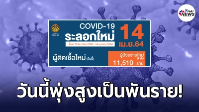 โควิด19วันนี้ เมืองไทยตัวเลขยังสูง ล่าสุดป่วยเพิ่มอีกว่า 1,300 ราย