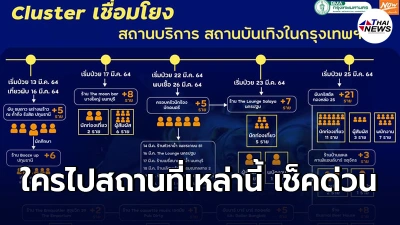กทม.พบผู้ติดเชื้อโควิด40ราย คลัสเตอร์เชื่อมโยงสถานบริการ สถานบันเทิงกรุงเทพฯ กทม.พบผู้ติดเชื้อโควิด40ราย คลัสเตอร์เชื่อมโยงสถานบริการ สถานบันเทิงกรุงเทพฯ