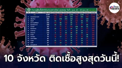 เผยรายชื่อ 10 จังหวัดแรก ที่มียอดผู้ติดเชื้อโควิด-19 สูงสุดในวันนี้ เผยรายชื่อ 10 จังหวัดแรก ที่มียอดผู้ติดเชื้อโควิด-19 สูงสุดในวันนี้